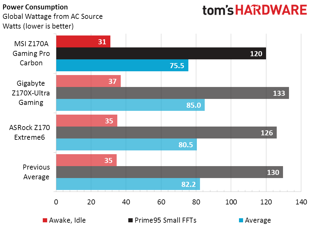 MSI Z170A Gaming Pro Carbon Test Results And Final Analysis