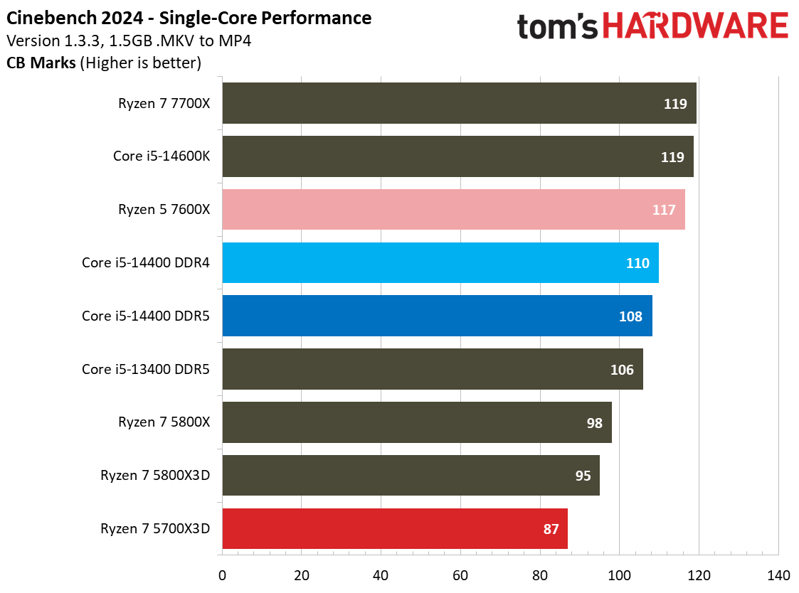 Ryzen 7 5700X3D