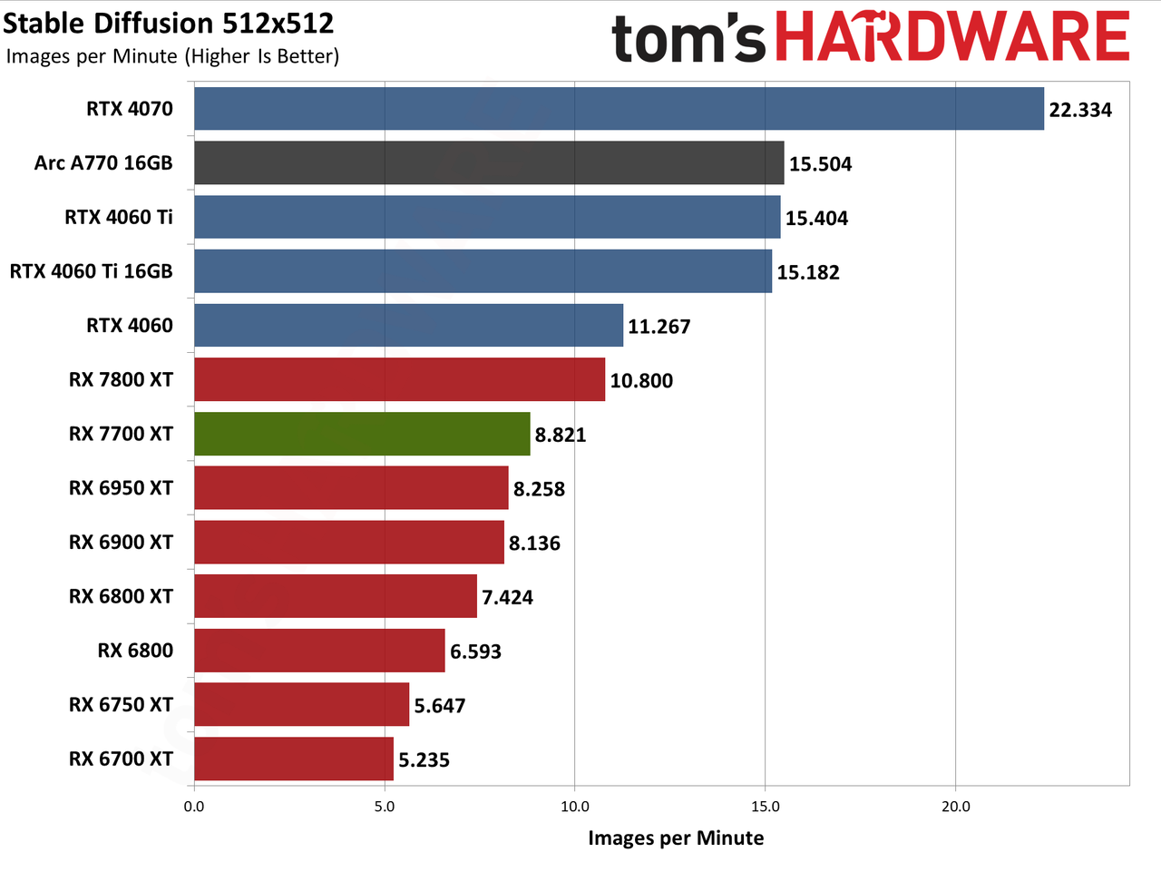 AMD Radeon RX 7700 XT ProViz performance charts