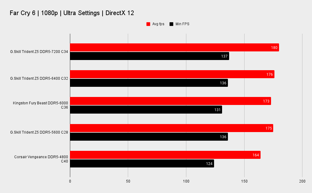 G.Skill Trident Z5 RGB DDR5-7200 benchmarks