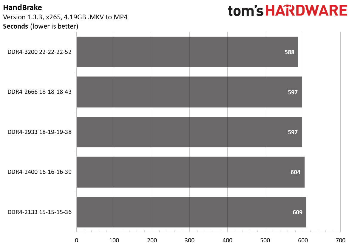Ryzen 4000 Memory Scaling