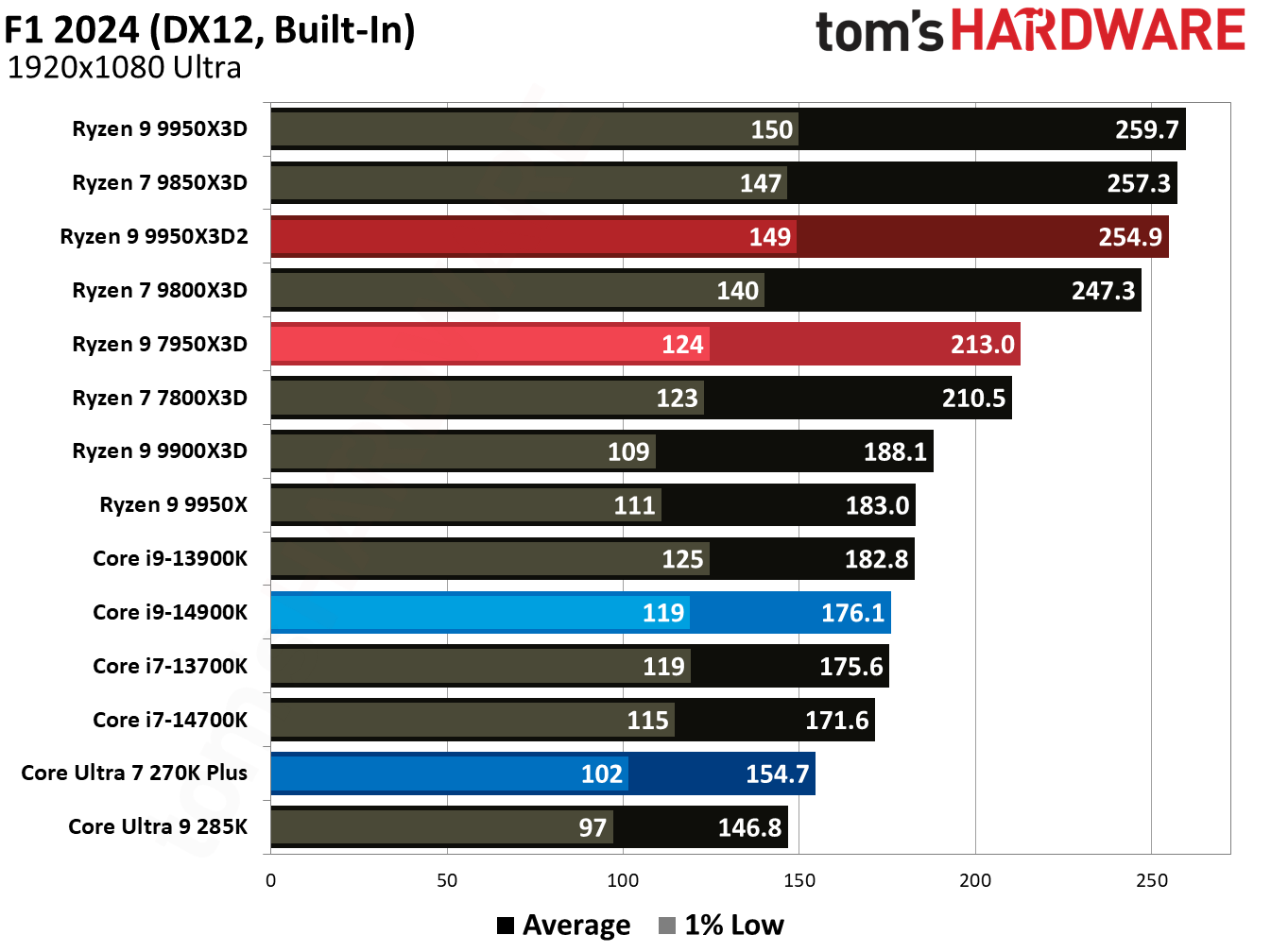 Ryzen 9 9950X3D2 - F1 2024 Benchmarks