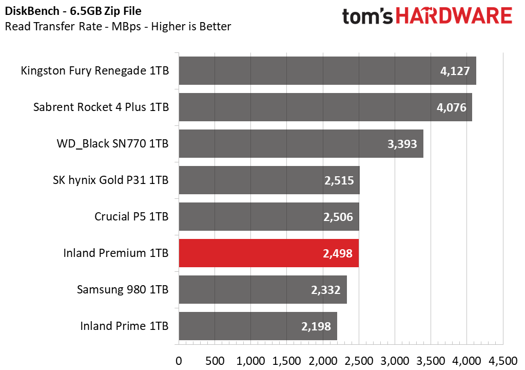 Inland Premium 1TB SSD