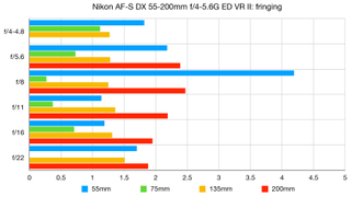 Nikon AF-S DX 55-200mm f/4-5.6G ED VR II lab graph