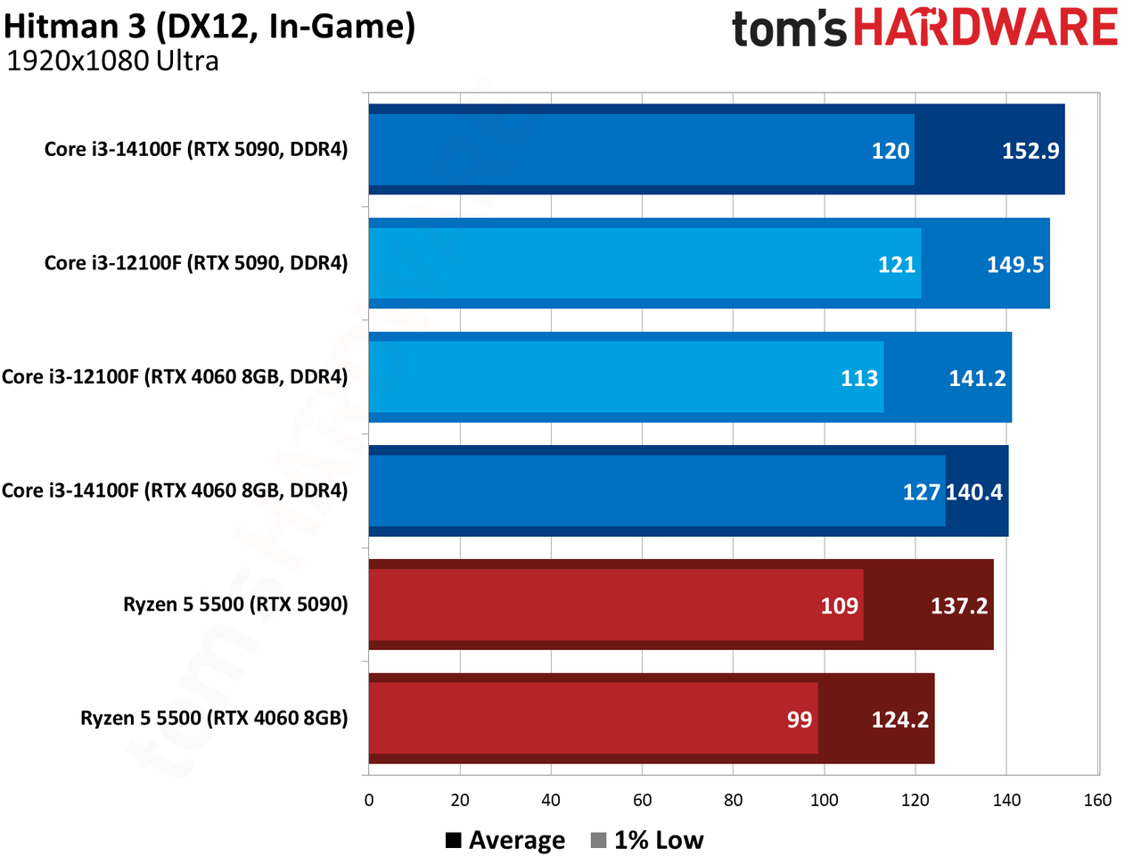 $100 CPU Shootout - Hitman 3 Benchmarks