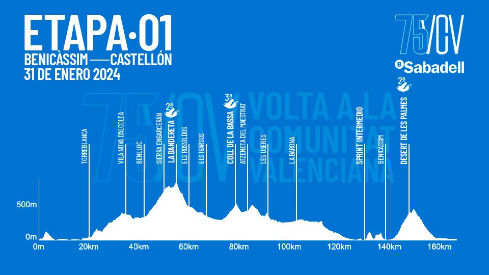 Profiles of the 2024 Volta a la Comunitat Valenciana