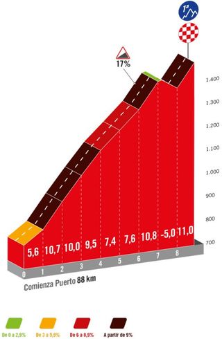 Vuelta 2024 stage 9