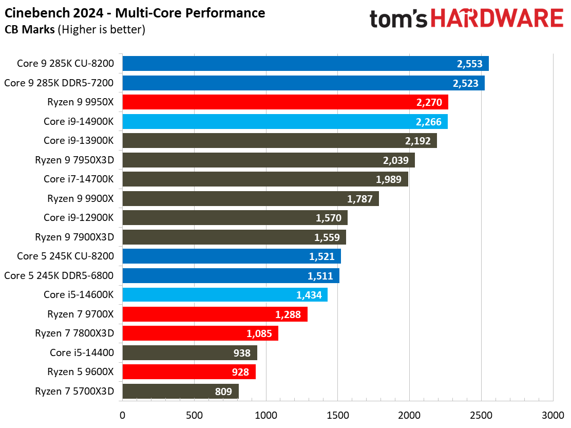 Intel Core Ultra 9 285K, Rendering