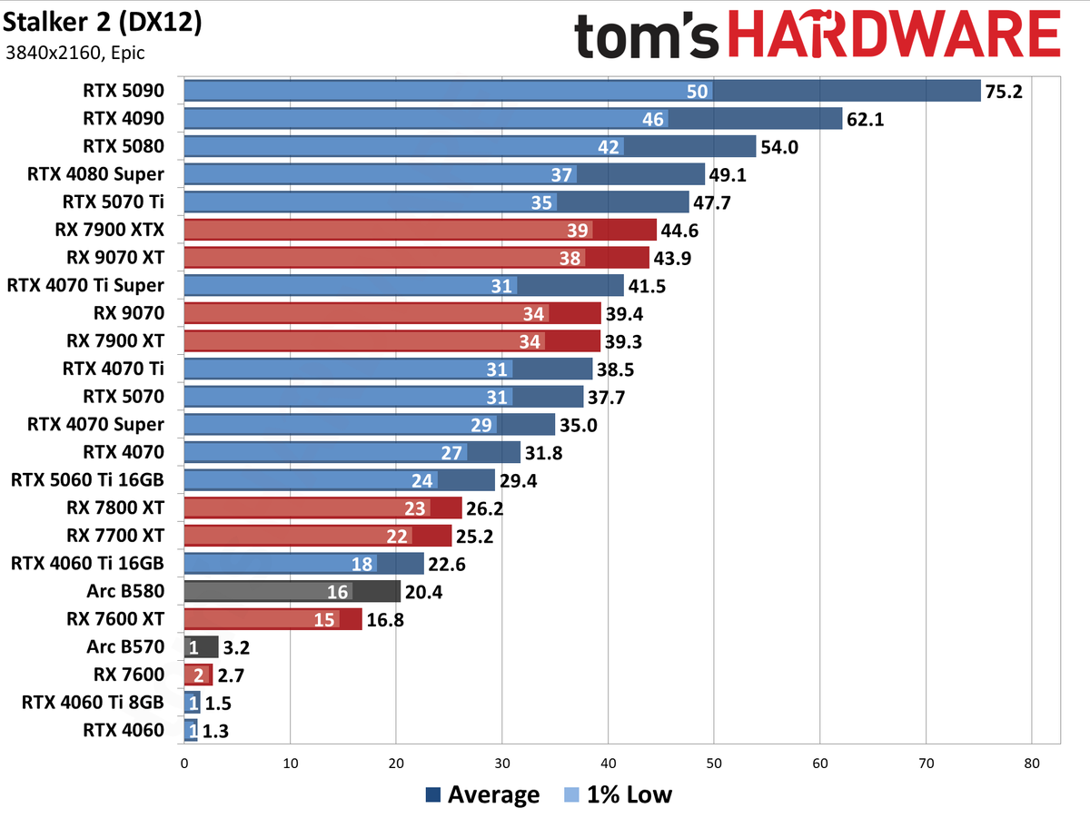 GPU Benchmarks Hierarchy performance charts