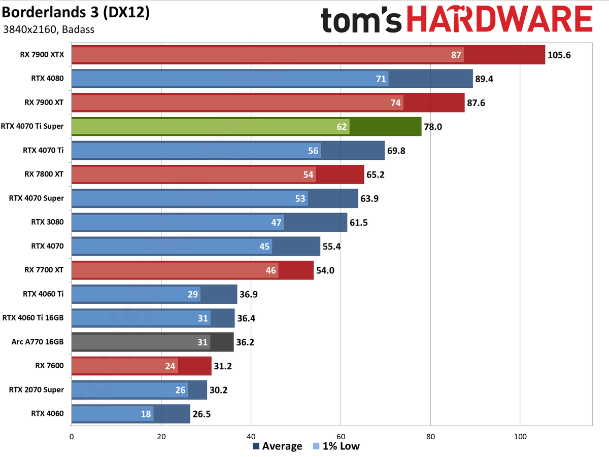 Nvidia GeForce RTX 4070 Ti Super performance charts