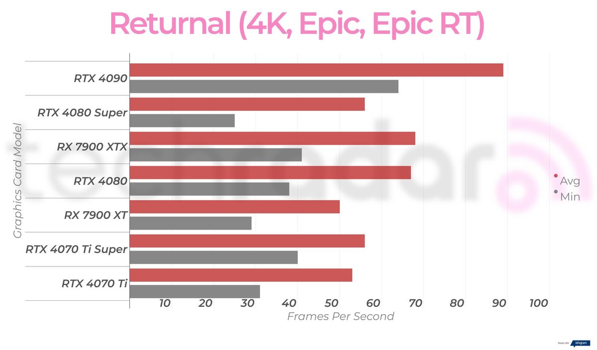 Gaming benchmark results for the Nvidia GeForce RTX 4080 Super