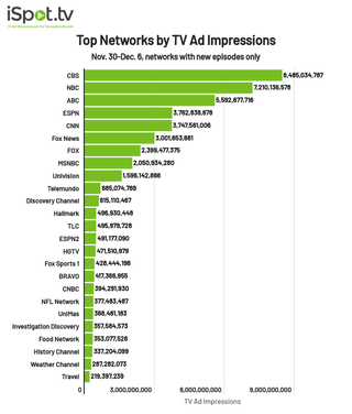 Top networks by TV ad impressions Nov. 30-Dec. 6.