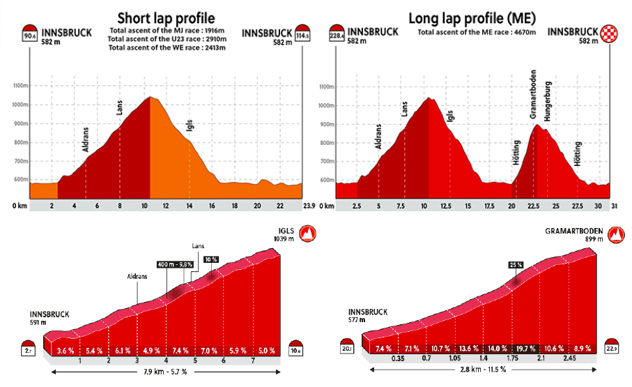2018 world championships innsbruck tirol road race profiles