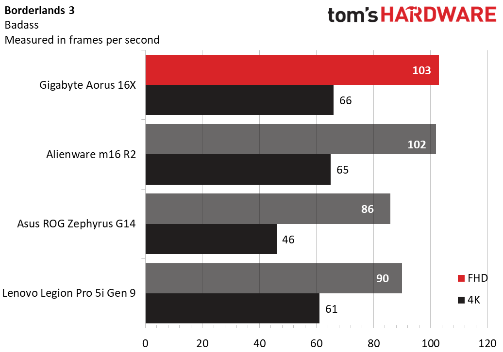 In Borderlands 3, the Gigabyte Aorus 16X beat the Alienware m16 R2 at 1080p and 4K by one frame each.