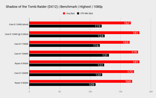 Intel Core i5 12400 overclocking benchmarks
