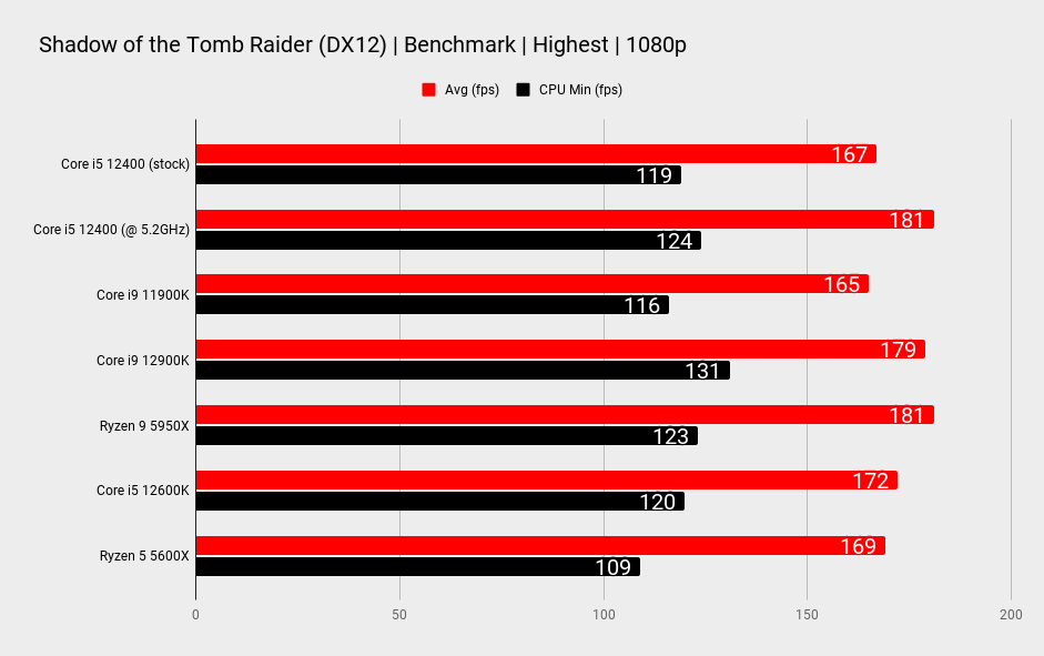 12400f vs 12600kf