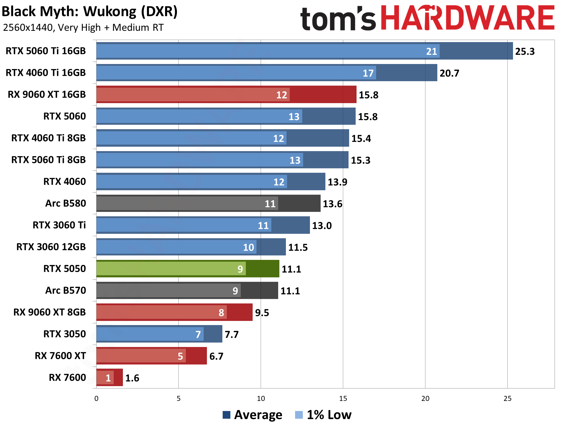 Nvidia GeForce RTX 5050