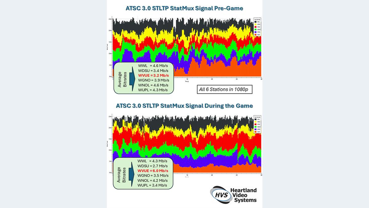 SatMux system for WVUE