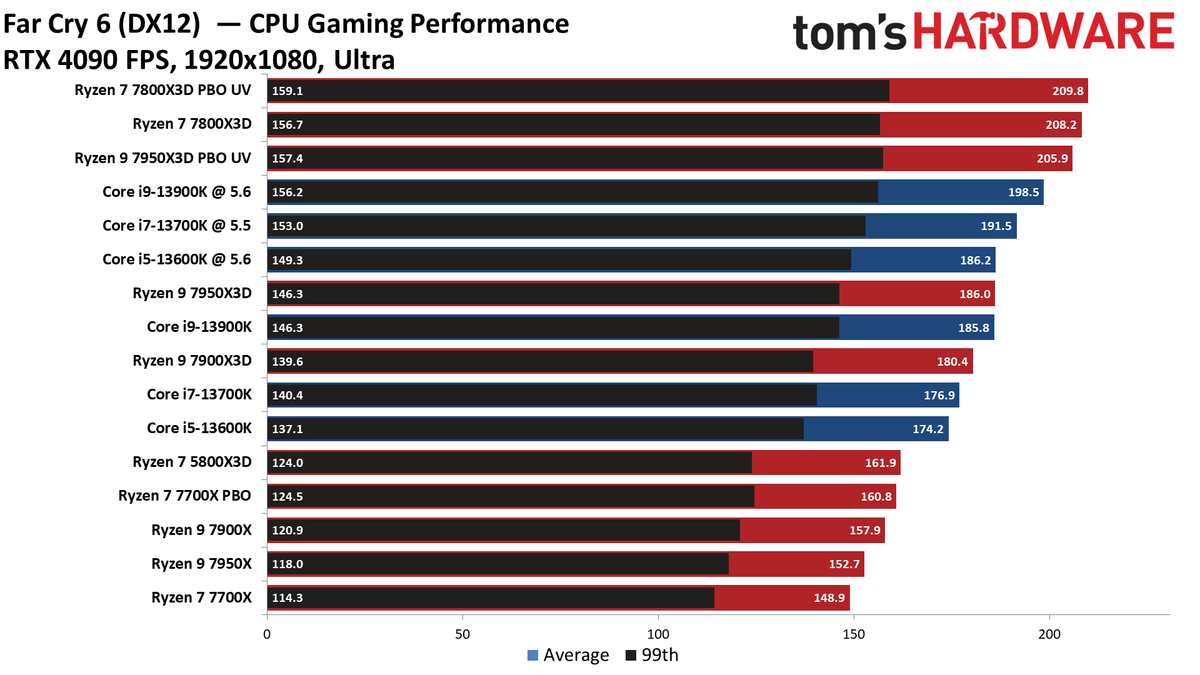 Ryzen 7 7800X3D