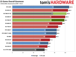 AMD Radeon RX 7800 XT performance charts