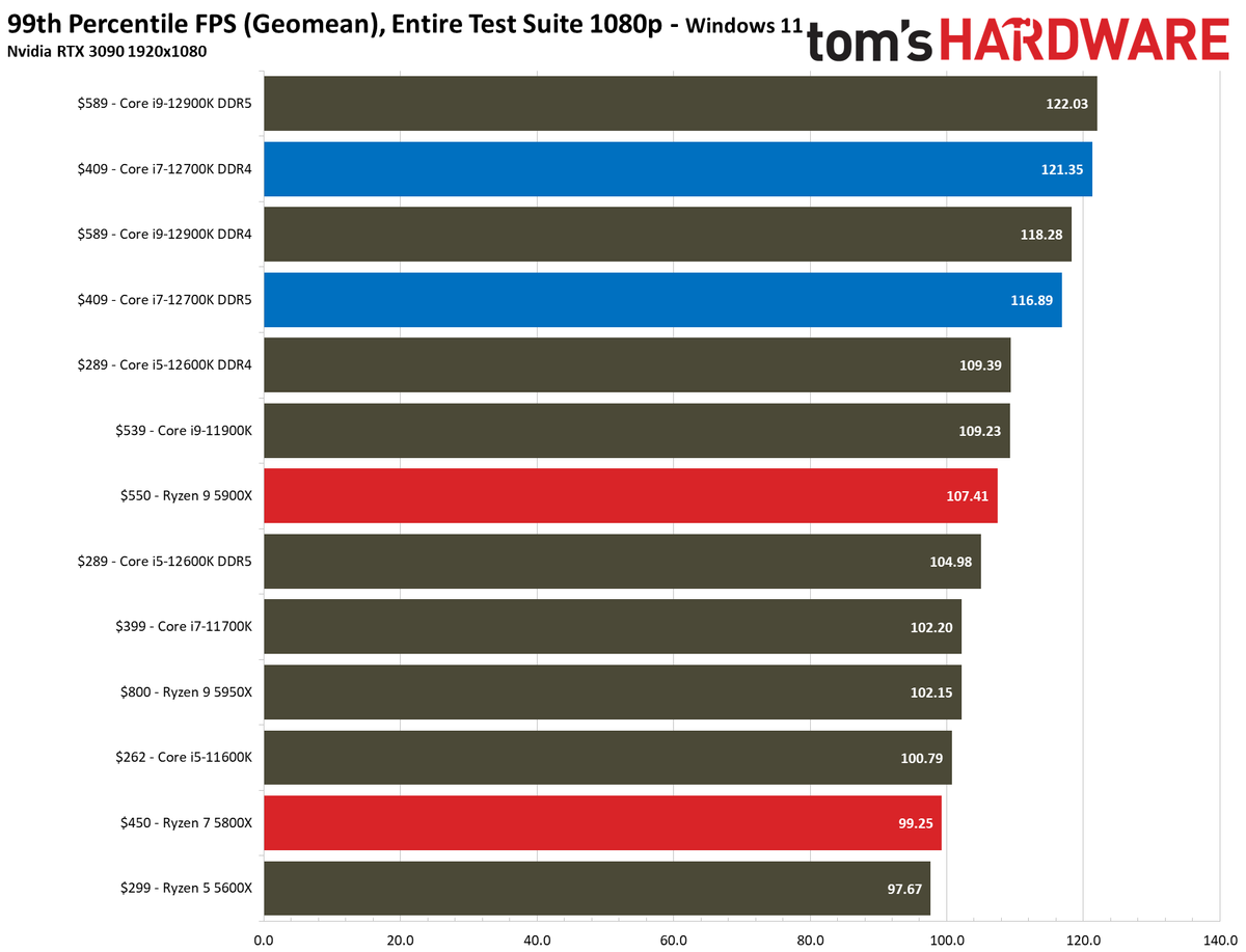 Core i7-12700K Benchmarks