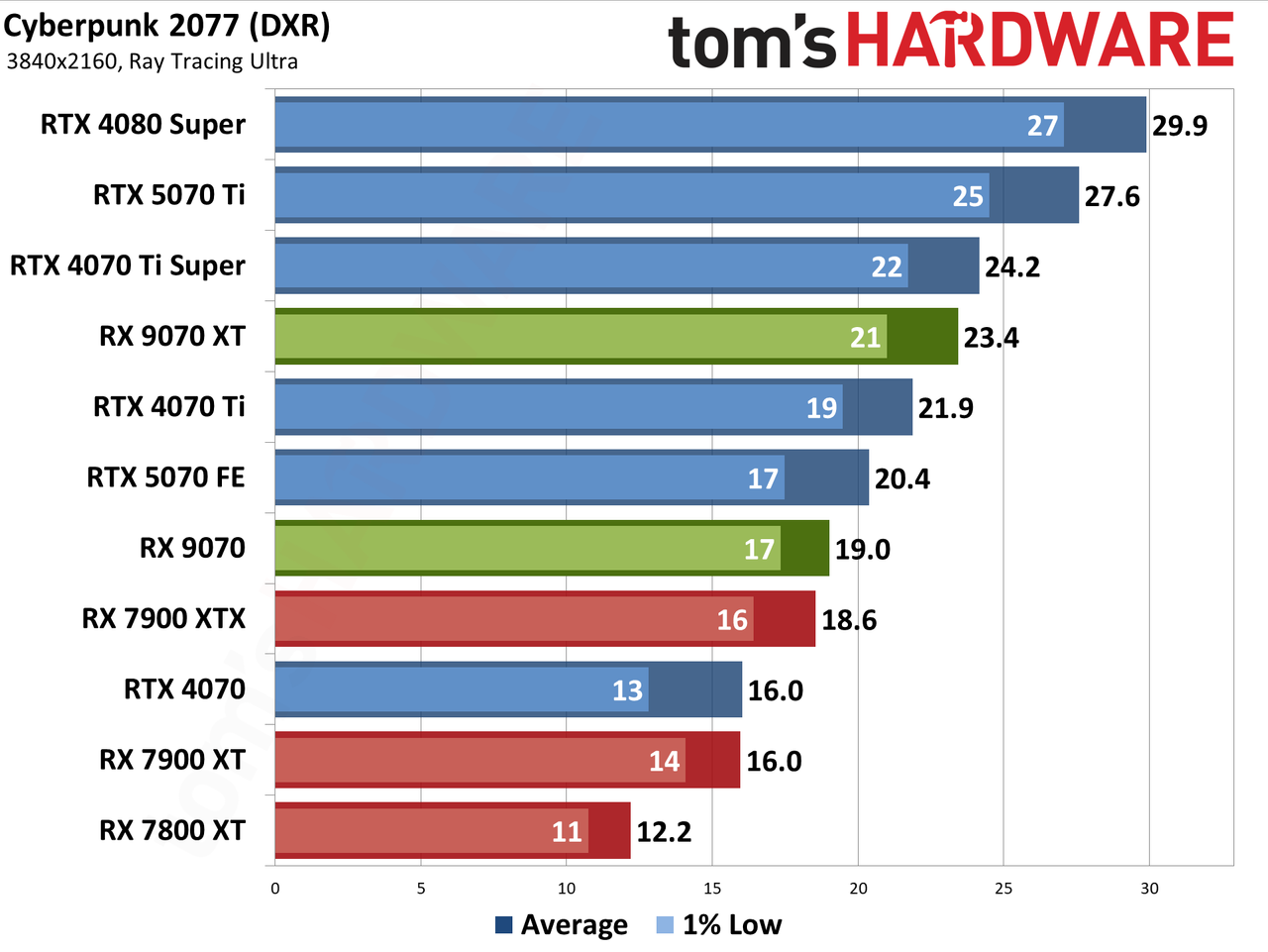 AMD Radeon RX 9070 XT and RX 9070 review photos