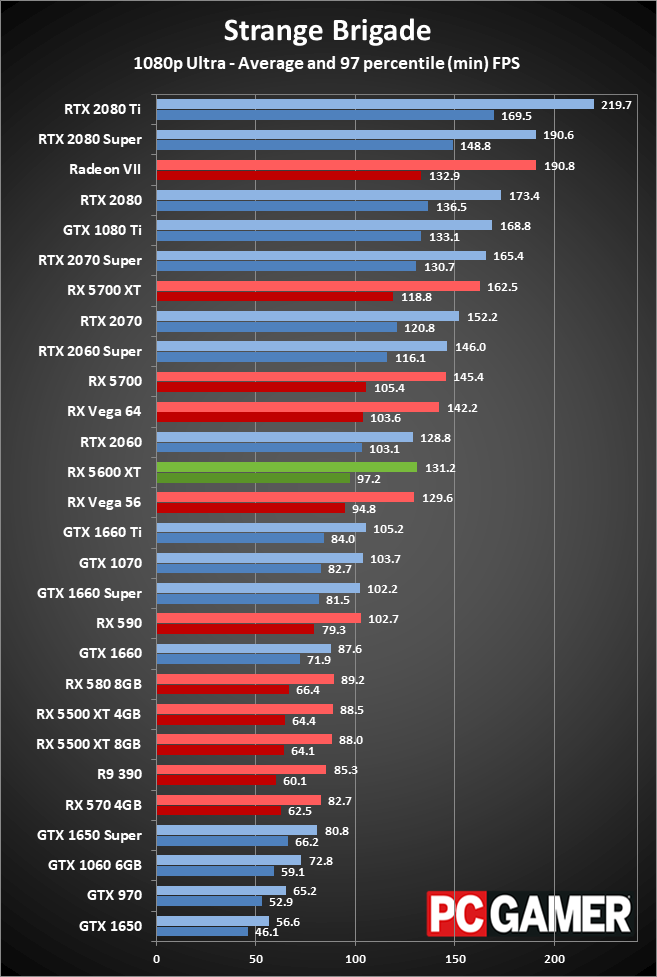 Radeon RX 5600 XT 1080p ultra performance