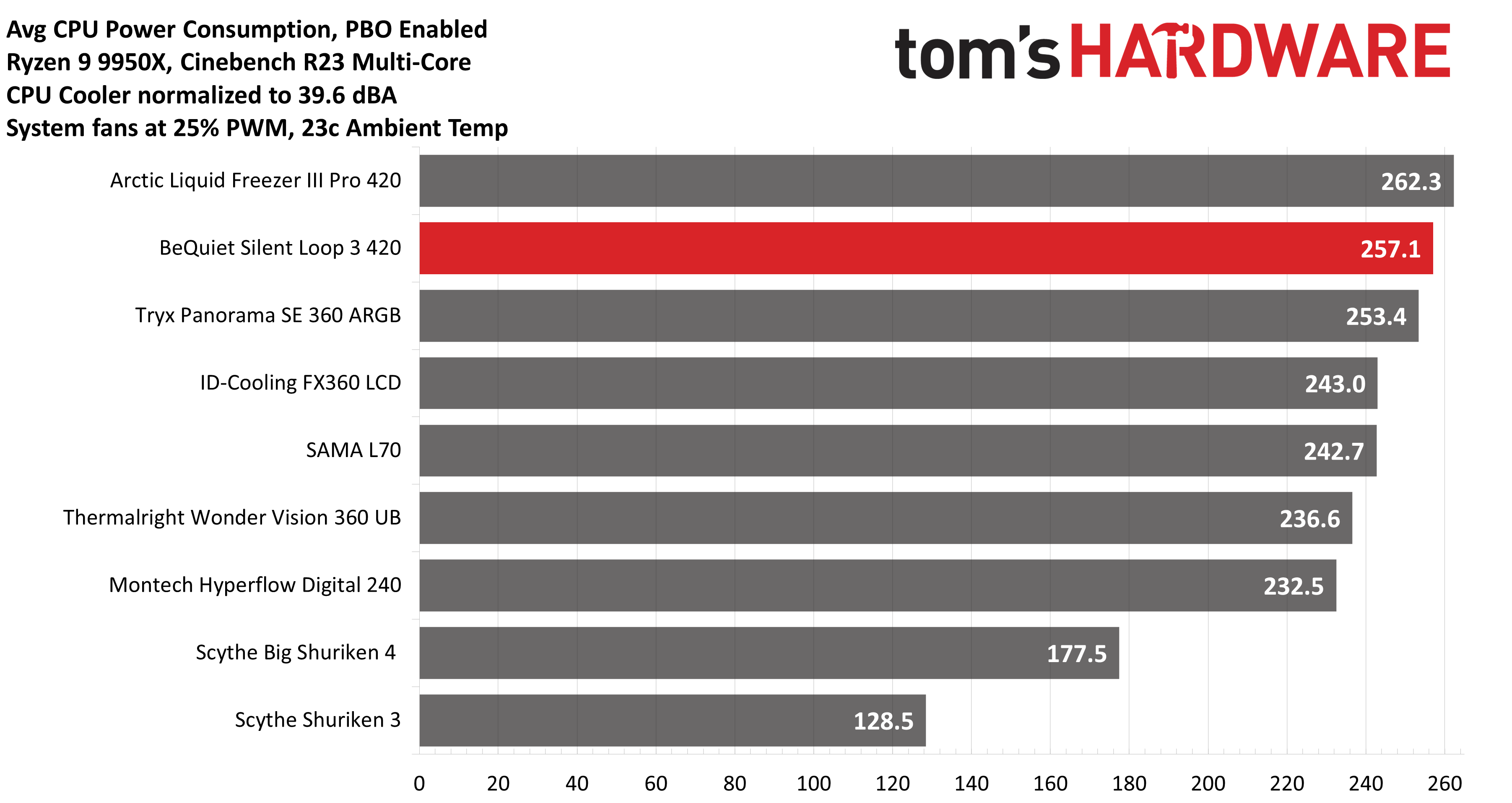 be quiet! Silent Loop 3 420