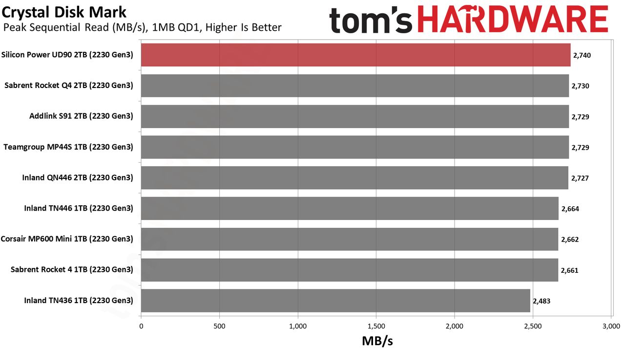 2TB Silicon Power UD90 2230 SSD