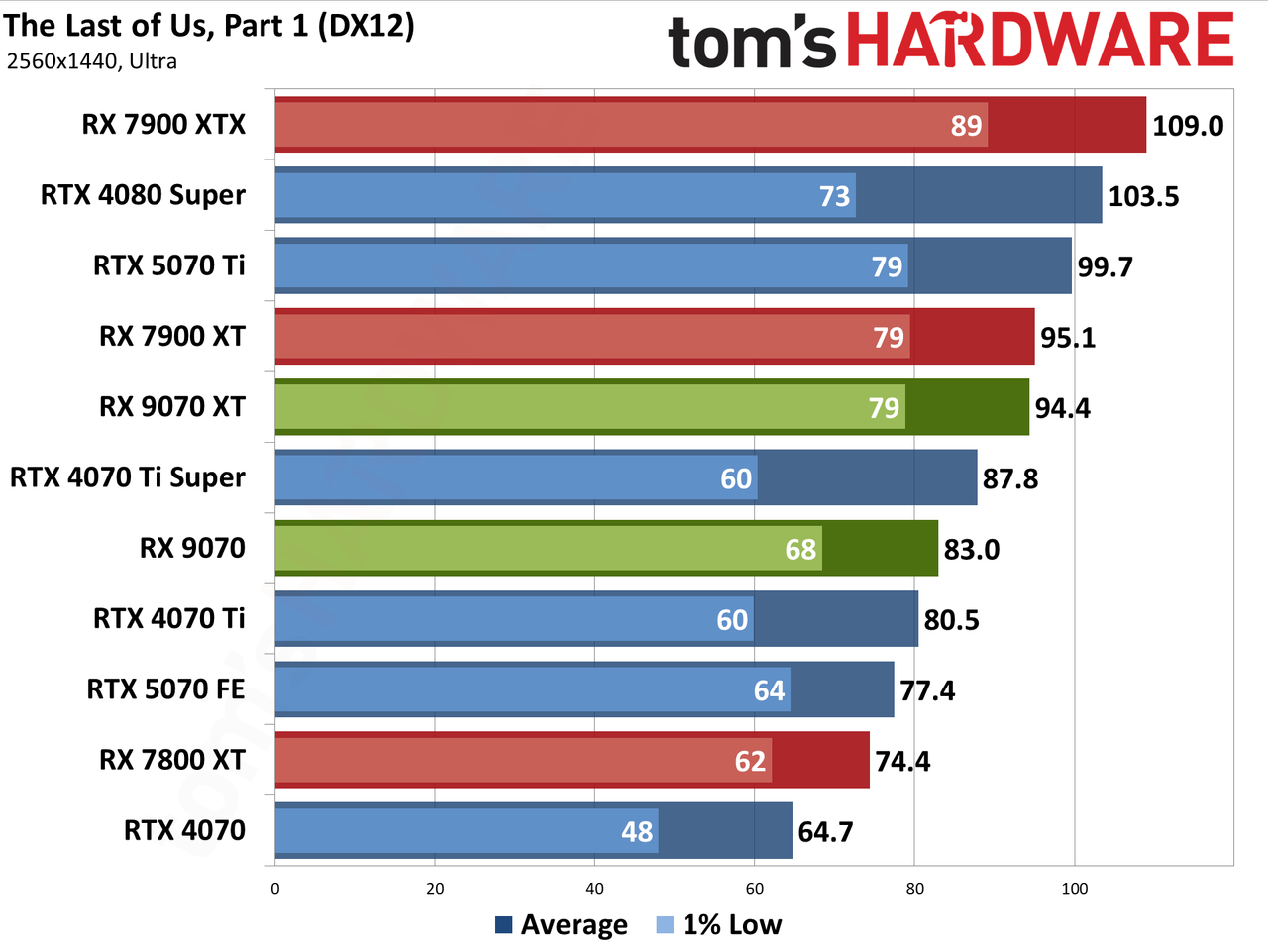 AMD Radeon RX 9070 XT and RX 9070 review photos