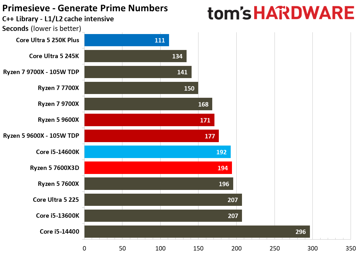 AMD Ryzen 5 7600X3D