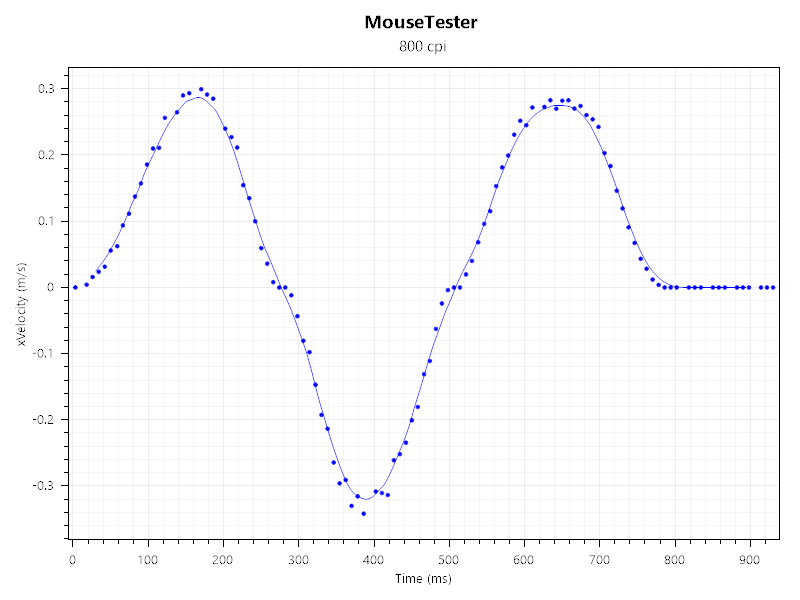 Mouse Tester results