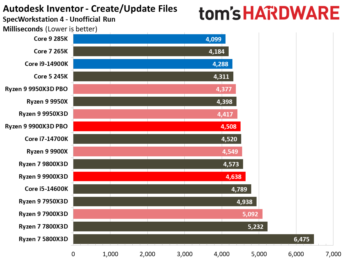 Ryzen 9 9900X3D Review