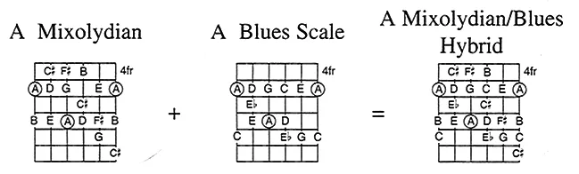 The Mixolydian Blues Scale Could Be The Most Useful Scale Of All ...