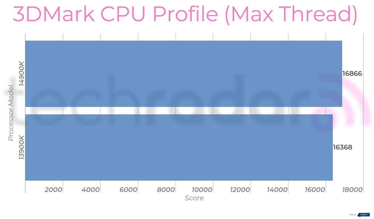 Benchmark results comparing the 14900K vs 13900K Intel Core i9 processors