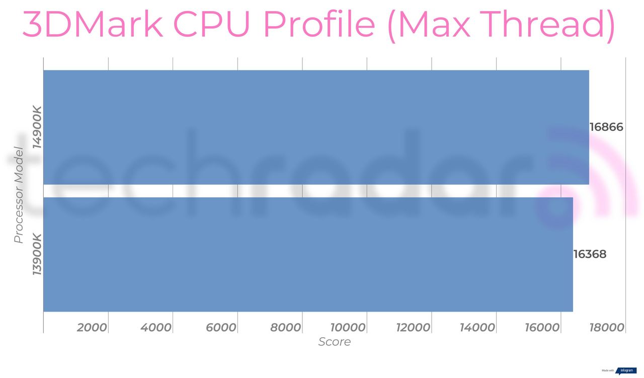 Benchmark results comparing the 14900K vs 13900K Intel Core i9 processors