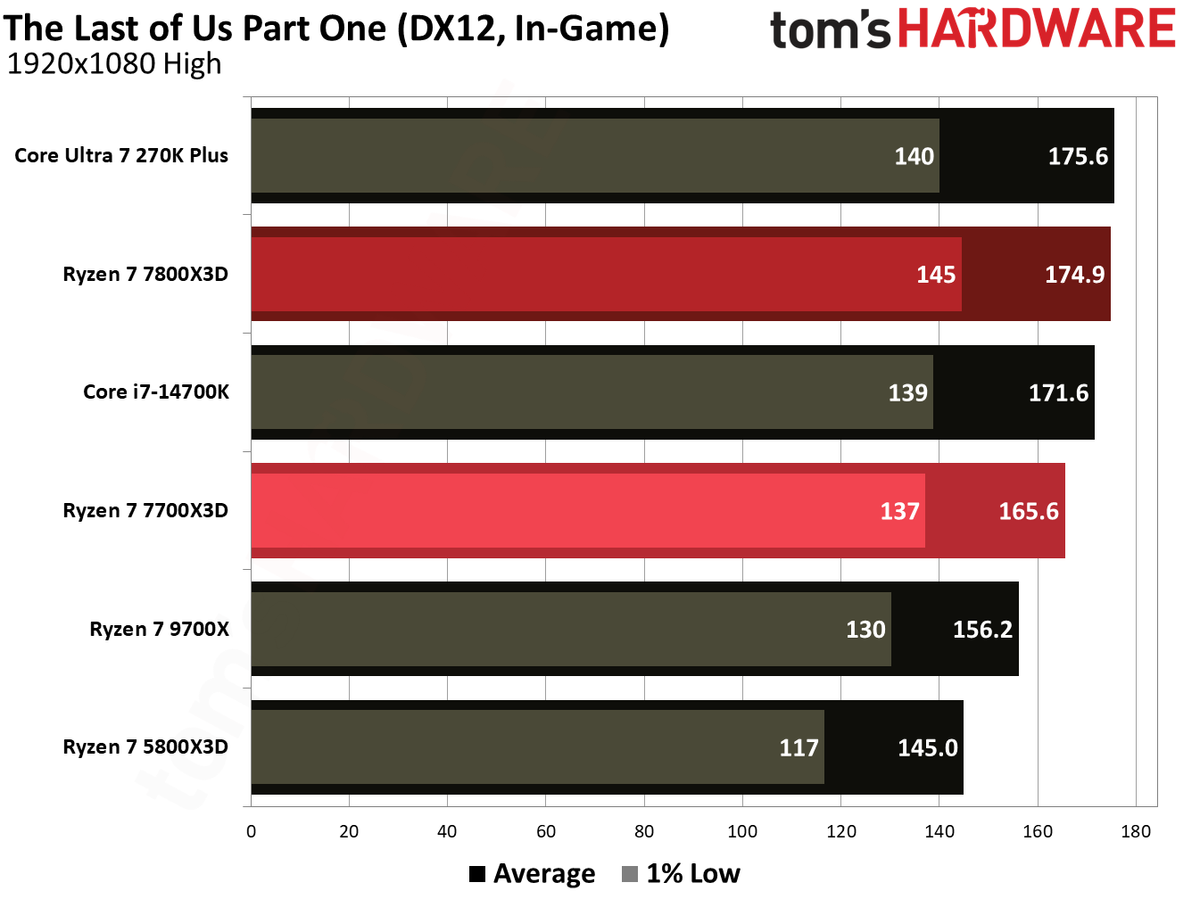 Gaming performance for Ryzen 7 7700X3D.