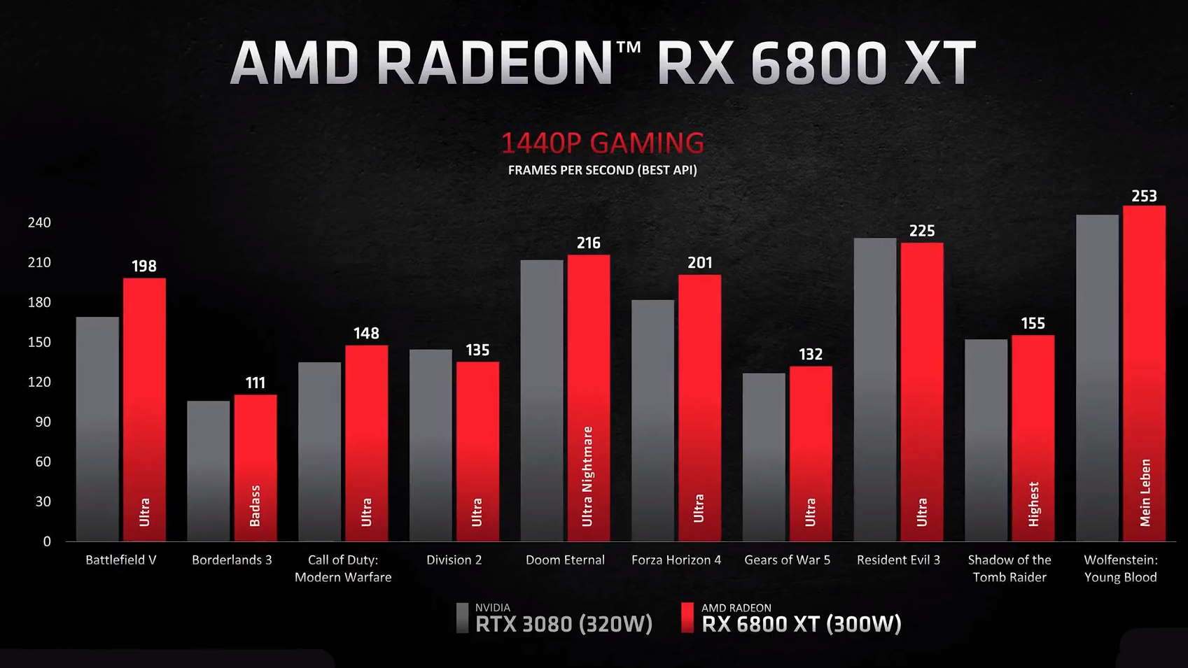 Презентации видеокарт из линейки AMD RADEON RX 6000: на уровне RTX 3080 за 649 $