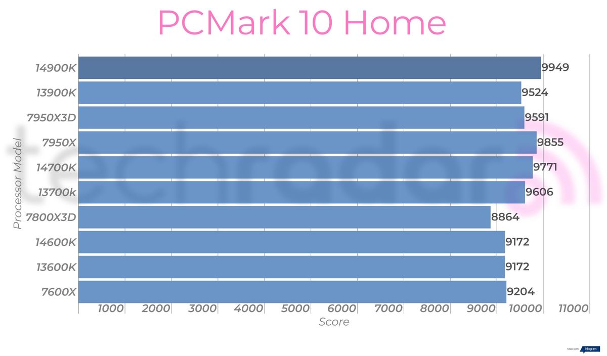 Synthetic benchmark results for the Intel Core i9-14900K