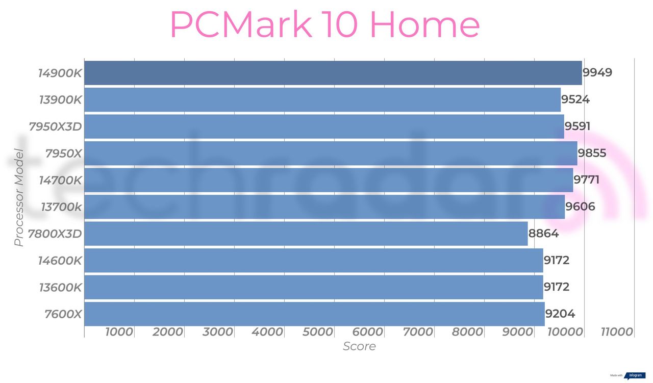 Synthetic benchmark results for the Intel Core i9-14900K