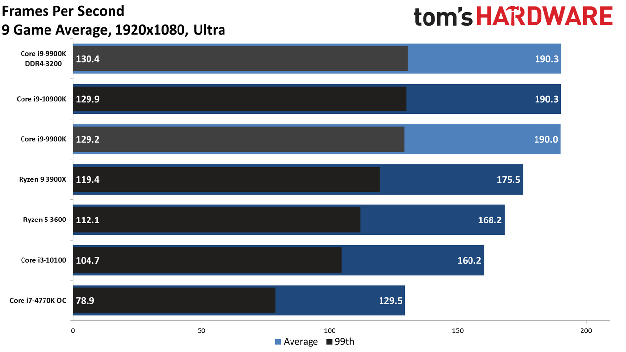 GeForce RTX 3080 FE: 1080p Ultra