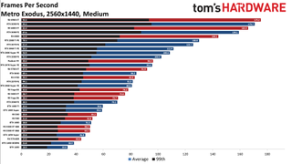 Best Graphics Cards - 1440p medium performance charts