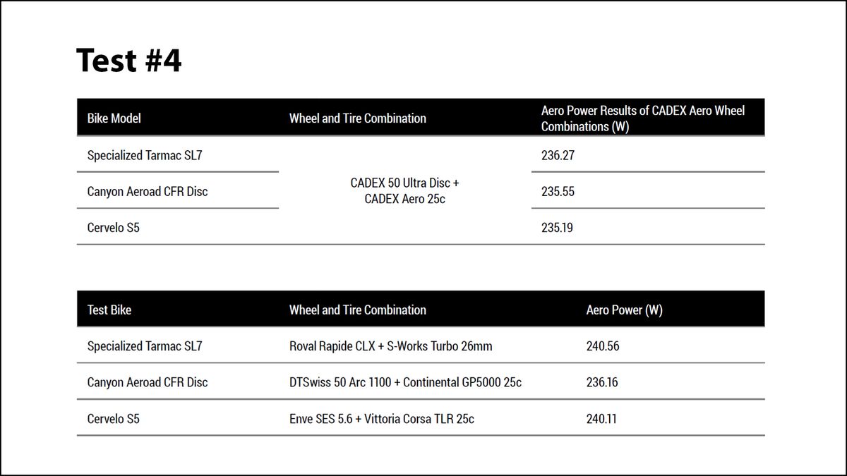 Cadex Test results