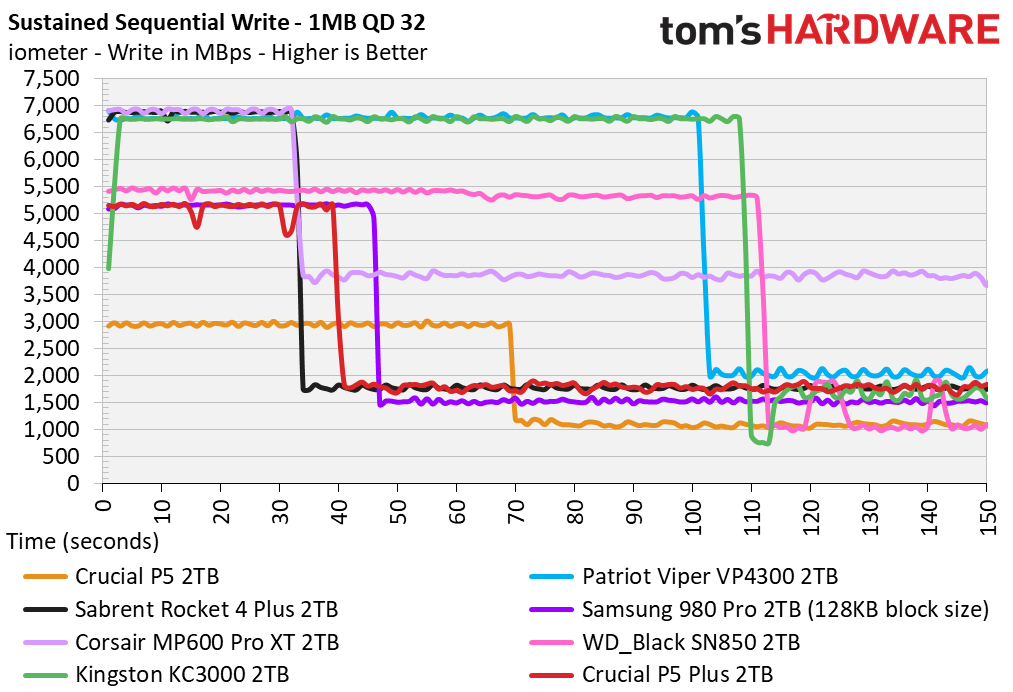 Crucial P5 Plus - 2TB Update