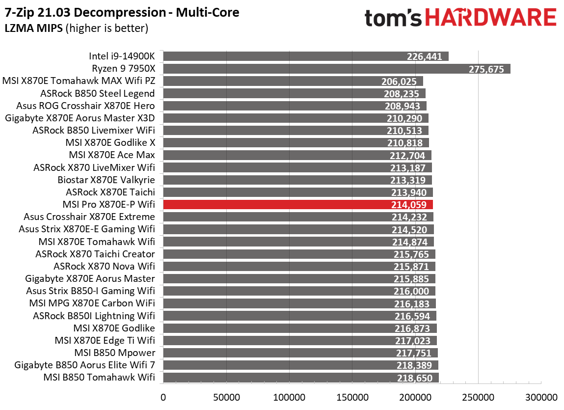 MSI Pro X870E-P Wifi - Benchmark results