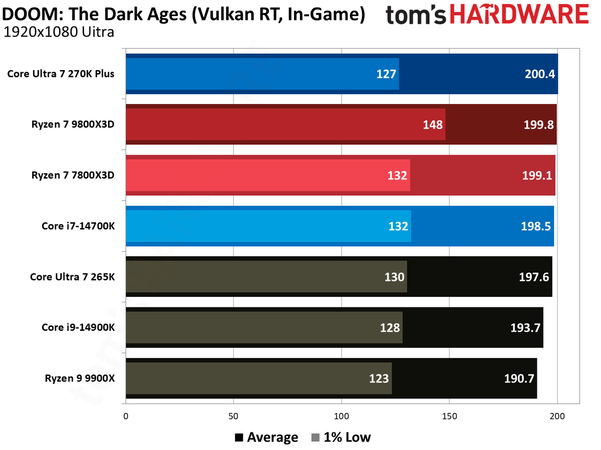 7800X3D vs 270K Plus in games.