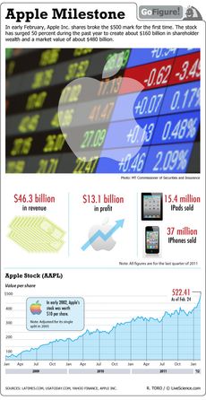 The company's stock rose 50 percent in value in the past year.