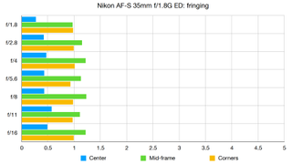 Nikon AF-S 35mm f/1.8G ED lab graph