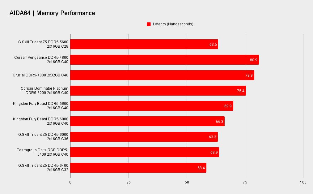 G.Skill Trident Z5 RGB DDR5-5600 C28 benchmarks
