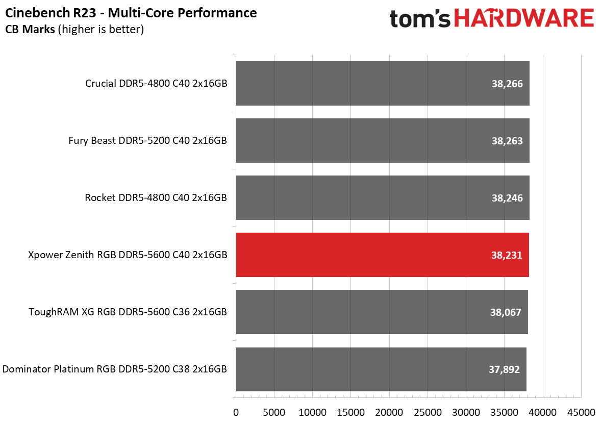 DDR5 Review